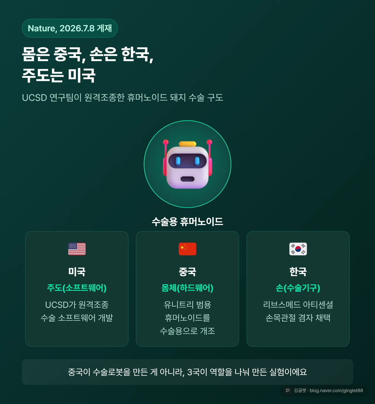 미·중·한 3국 협업 구도 다이어그램 - 몸은 중국, 손은 한국, 주도는 미국
