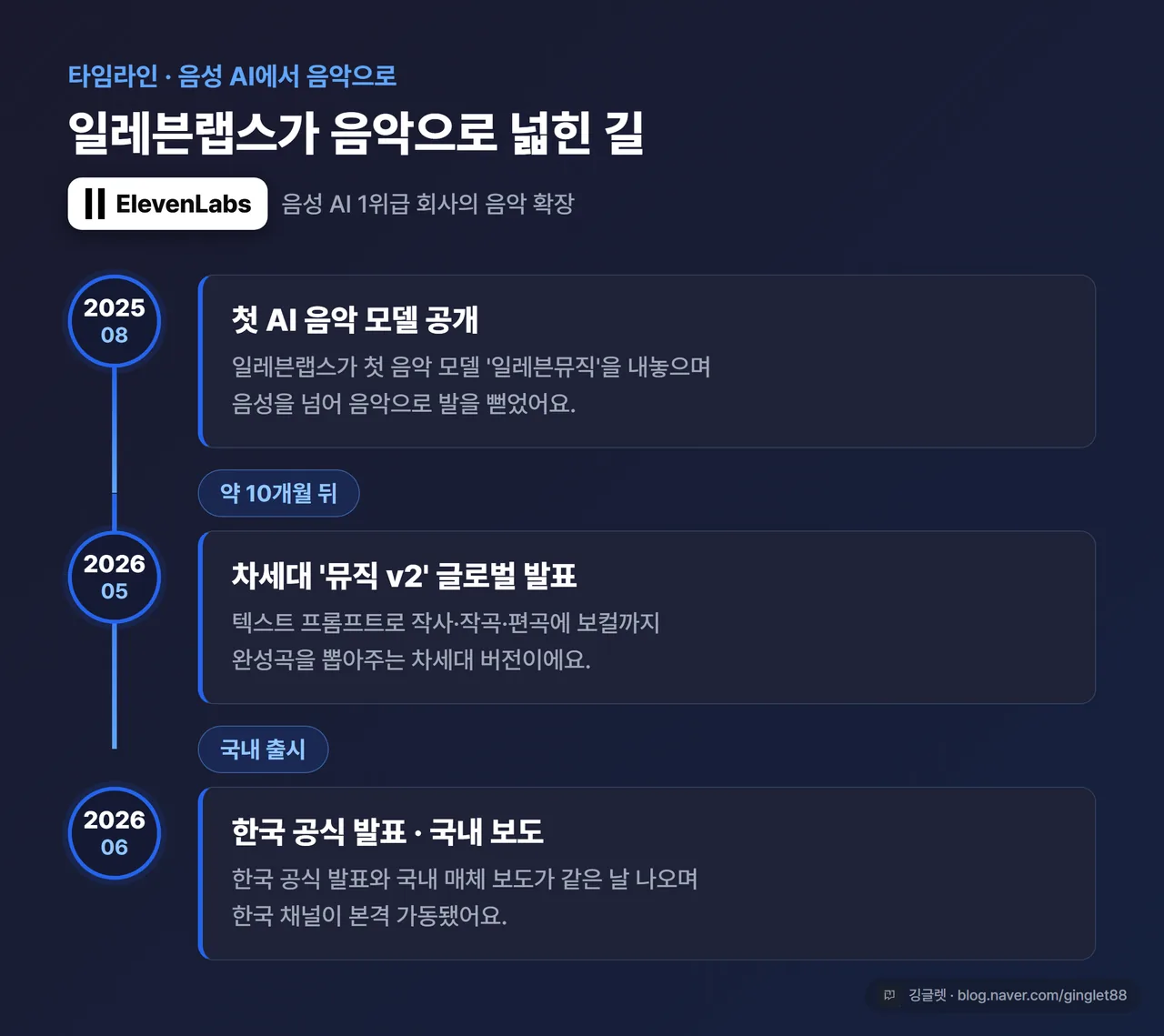 일레븐랩스 음성 AI에서 음악으로 확장 타임라인 - 2025년 8월 첫 음악 모델(일레븐뮤직) → 약 10개월 → 2026년 5월 뮤직 v2(글로벌)·6월 한국 발표, 가로 타임라인 다크 카드 + 우하단 워터마크