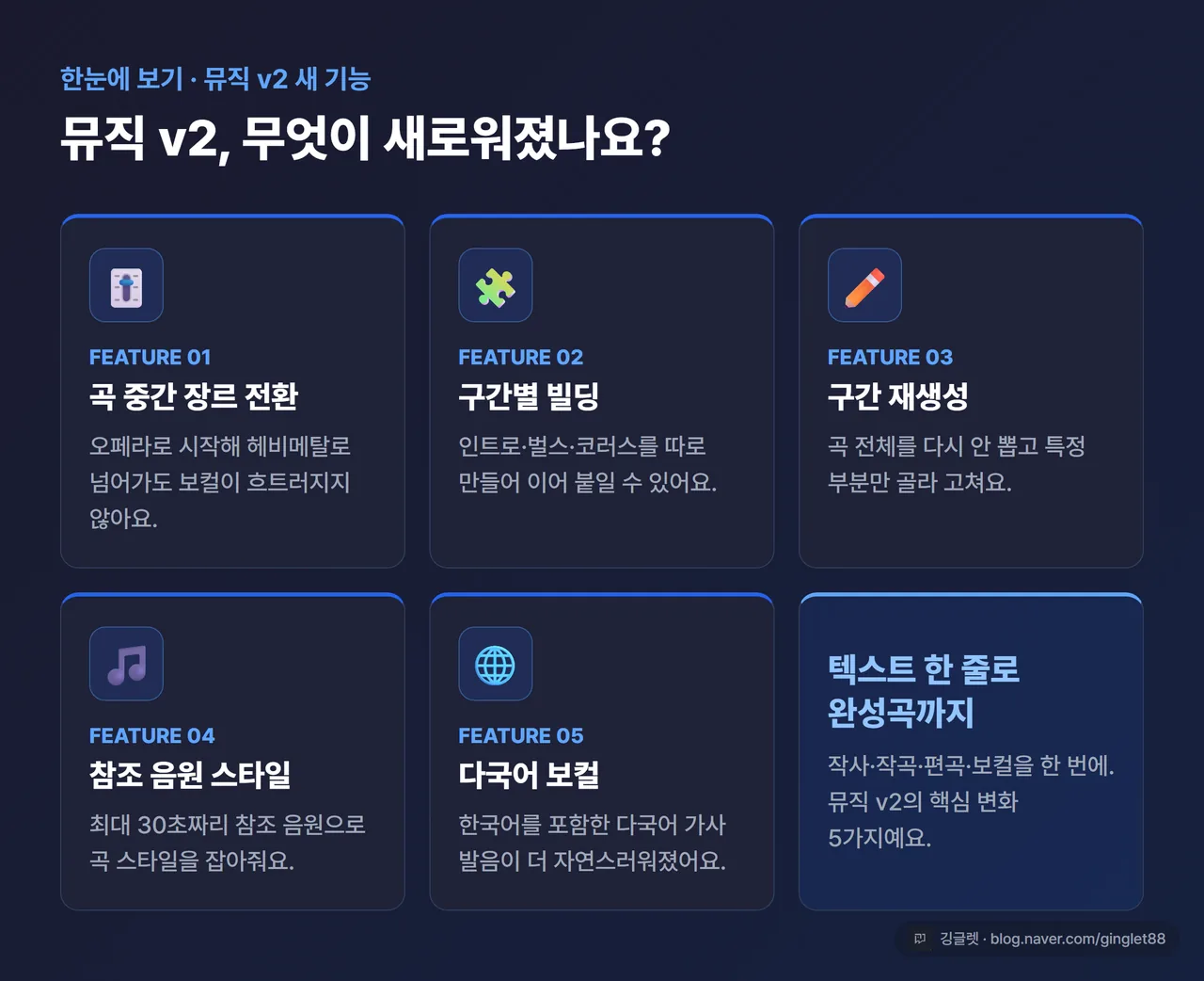 뮤직 v2 새 기능 5가지 한눈에 보기 인포그래픽 - 장르 중간 전환 / 구간별 빌딩(인트로·벌스·코러스) / 구간 재생성 / 참조 음원 스타일(최대 30초) / 다국어 보컬, 다크 카드 5개 그리드 + 우하단 워터마크