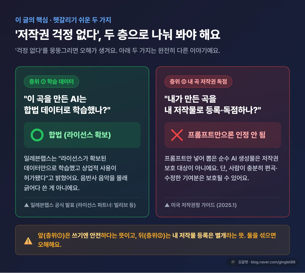 인포그래픽 - ’저작권 걱정 없다’의 두 층위 다이어그램. 층위 A “학습 데이터가 합법이다” → ○ (일레븐랩스 주장, 라이선스 확보) / 층위 B “내 곡을 내가 등록·독점” → ✕ (프롬프트만으로는 저작권 보호 안 됨, 미국 저작권청 2025.1), 좌우 분할 다크 카드 + 우하단 워터마크