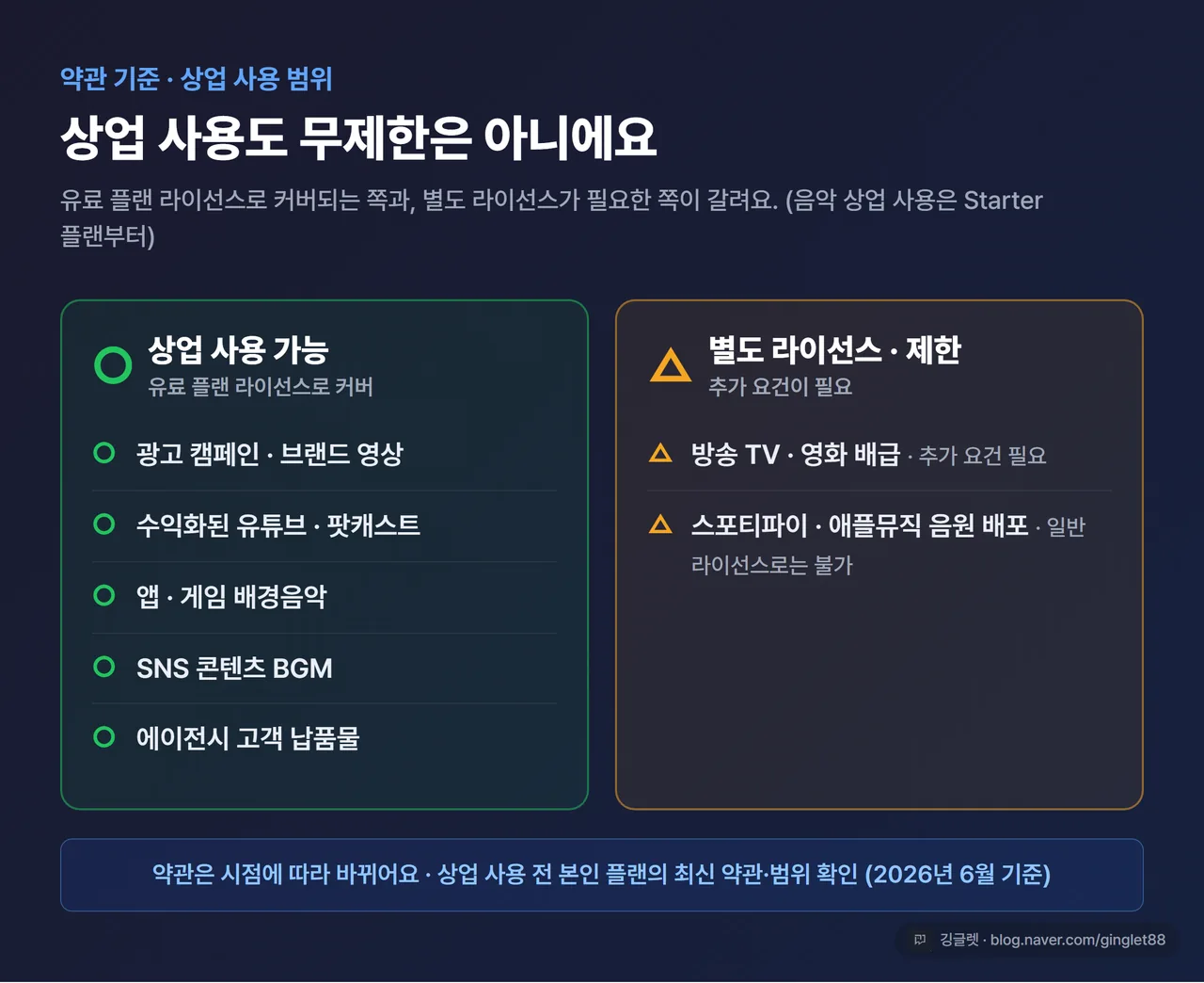상업 사용 가능 ○ / 별도 라이선스 △ 비교표 - 광고·브랜드 영상(○) / 유튜브·팟캐스트(○) / 앱·게임 BGM(○) / SNS BGM(○) // 방송 TV·영화 배급(△ 추가 필요) / 스포티파이·애플뮤직 배포(△ 별도), 표 + 우하단 워터마크