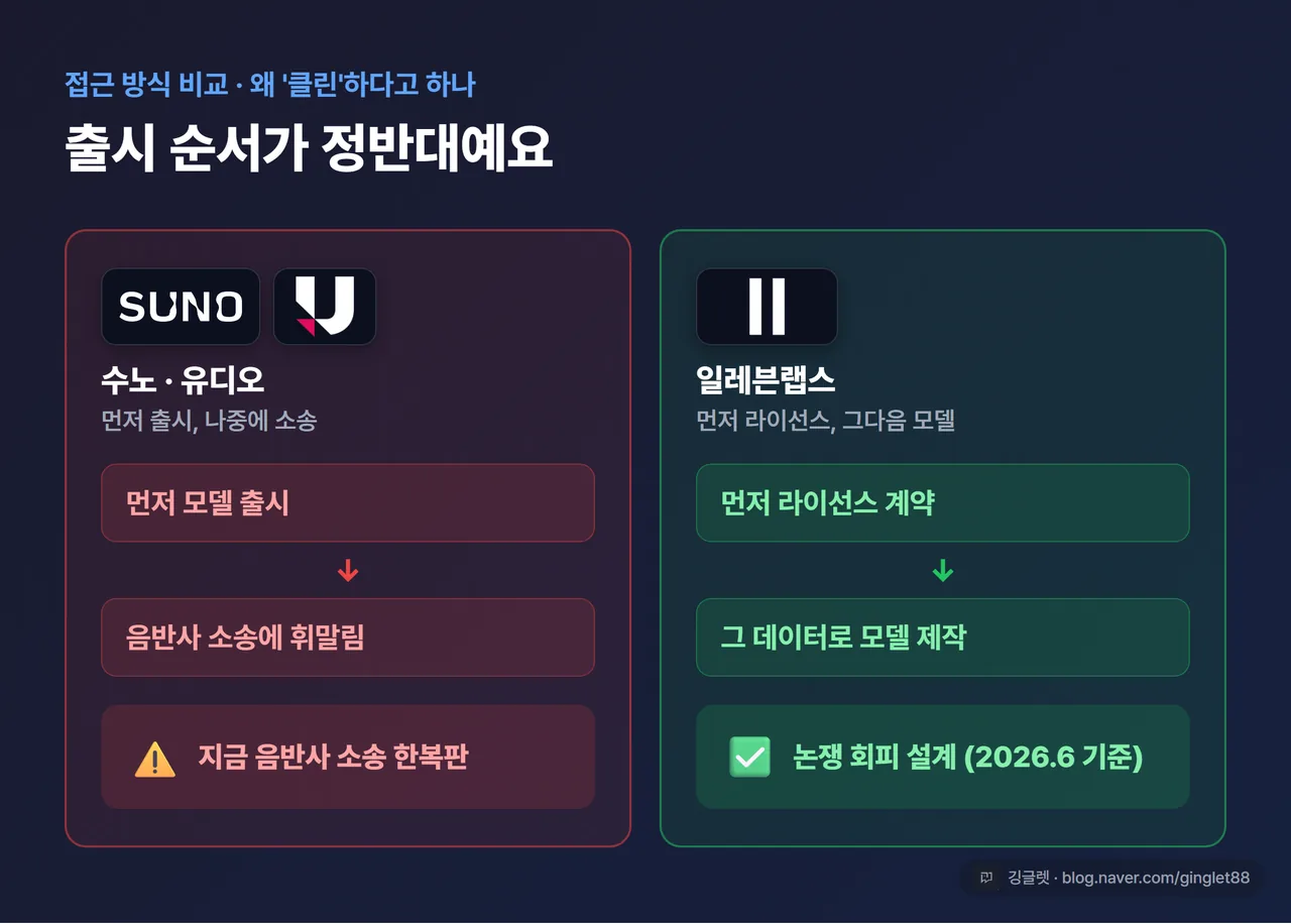 인포그래픽 - 두 가지 접근 방식 대비. 수노·유디오 “먼저 출시, 나중에 소송”(논쟁 한복판) vs 일레븐랩스 “먼저 라이선스 계약, 그 다음 모델”(논쟁 회피 설계), 좌우 분할 다크 카드 + 우하단 워터마크