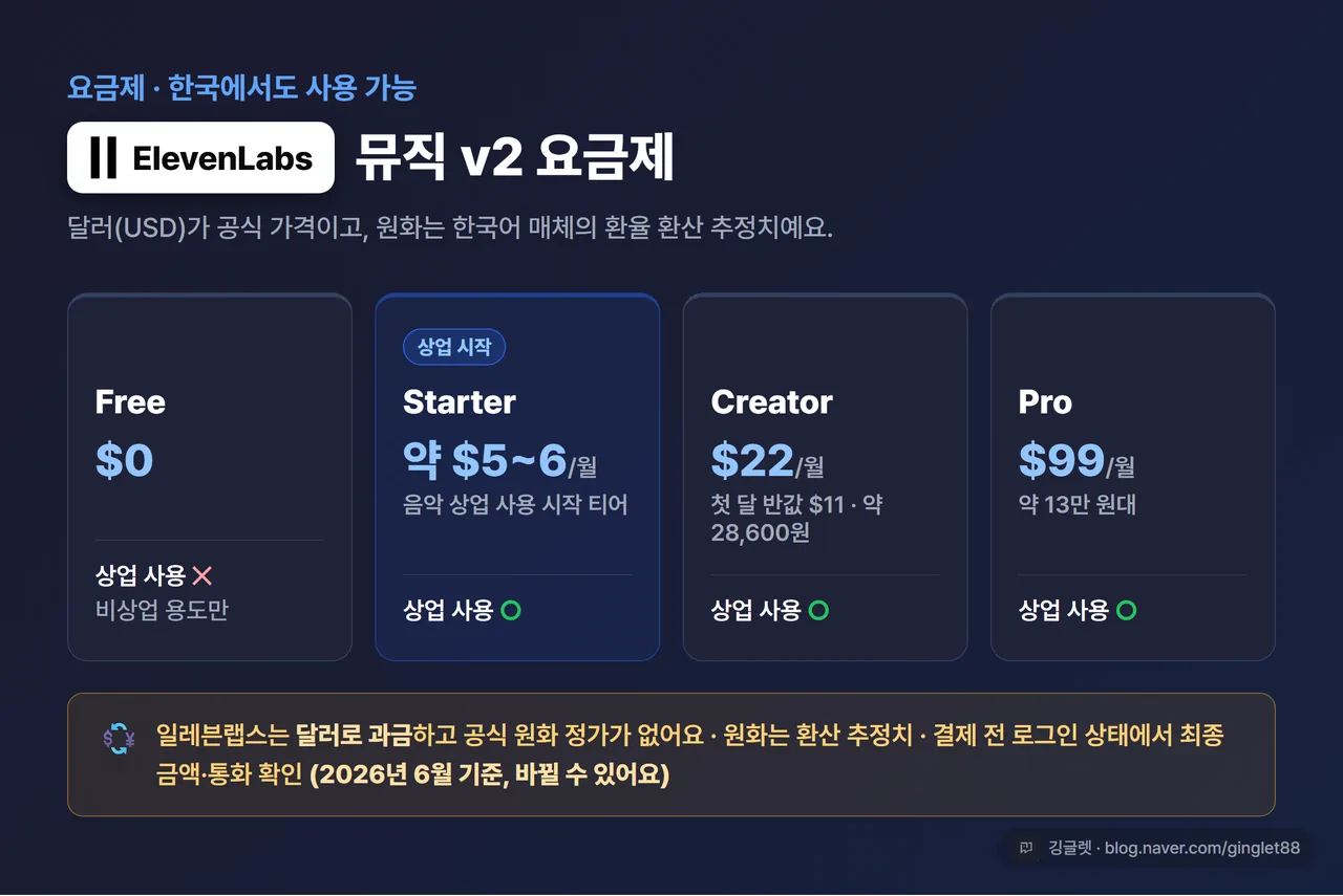 일레븐랩스 뮤직 v2 요금제 표 - Free $0 / Starter $5~6 / Creator $22(첫달 $11) / Pro $99, 각 행에 상업 라이선스 가능 여부 + 원화 환산(추정), 다크 테이블 + 우하단 워터마크