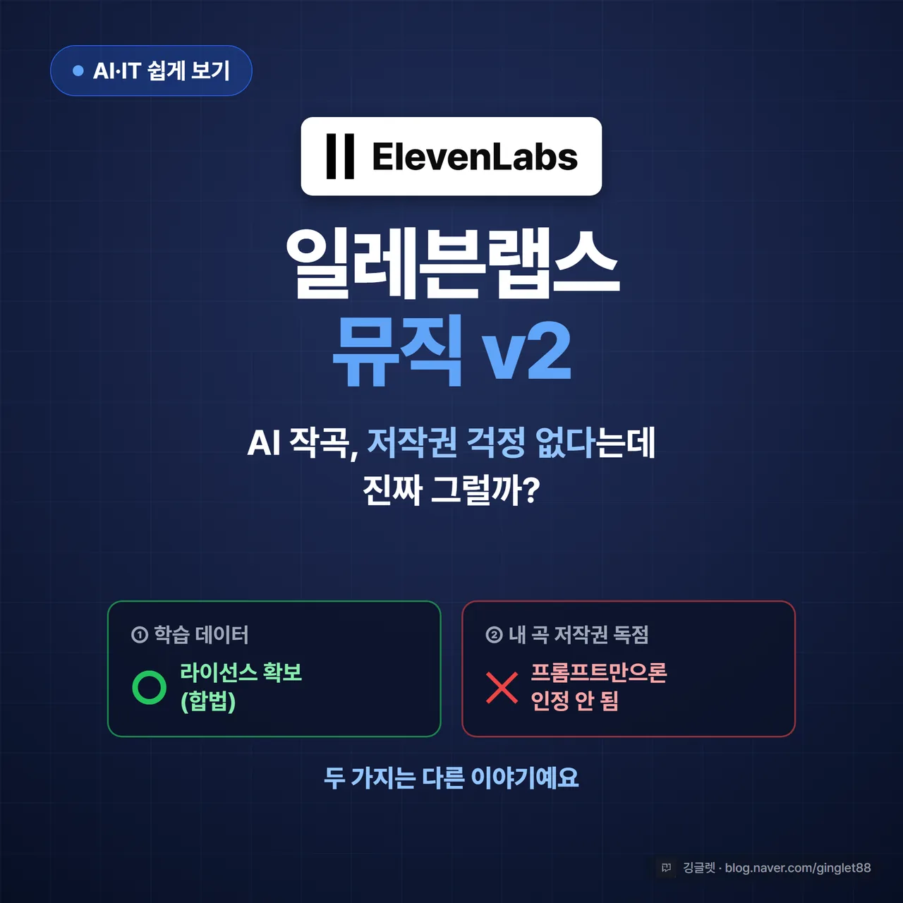 썸네일 - 네이비 배경에 “일레븐랩스 뮤직 v2” 큰 텍스트 + 작은 글씨로 “AI 작곡, 저작권 걱정 없다는데 진짜?”, 음표·라이선스 아이콘, 우하단 깅글렛 워터마크