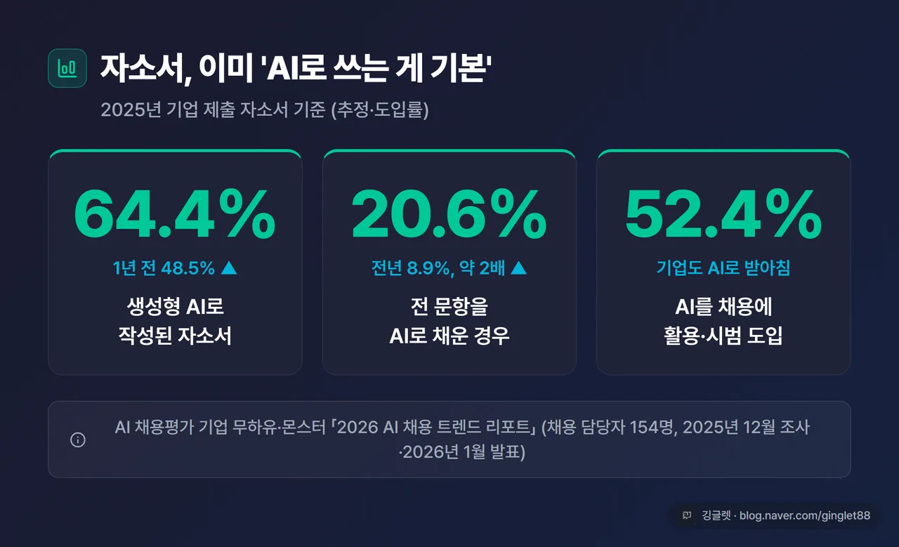 인포그래픽 - 숫자 박스 3개 (64.4% AI 작성 추정 / 20.6% 전 문항 AI / 52.4% 기업 AI 채용 도입), 각 박스에 “무하유·몬스터 2026 리포트, 2025년 조사” 캡션