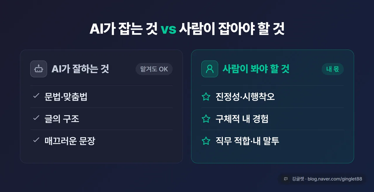 인포그래픽 - “AI가 잡는 것 vs 사람이 잡아야 할 것” 2열 비교. AI: 문법·구조·매끄러움 / 사람: 진정성·구체 경험·직무 적합·내 말투