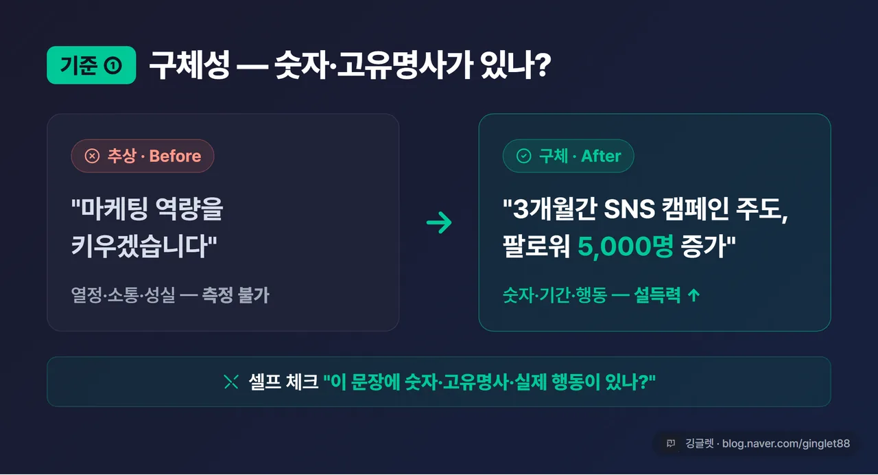 비교 카드 - “마케팅 역량을 키우겠다”(추상·Before) → “3개월간 SNS 캠페인 주도, 팔로워 5,000명 증가”(구체·After)
