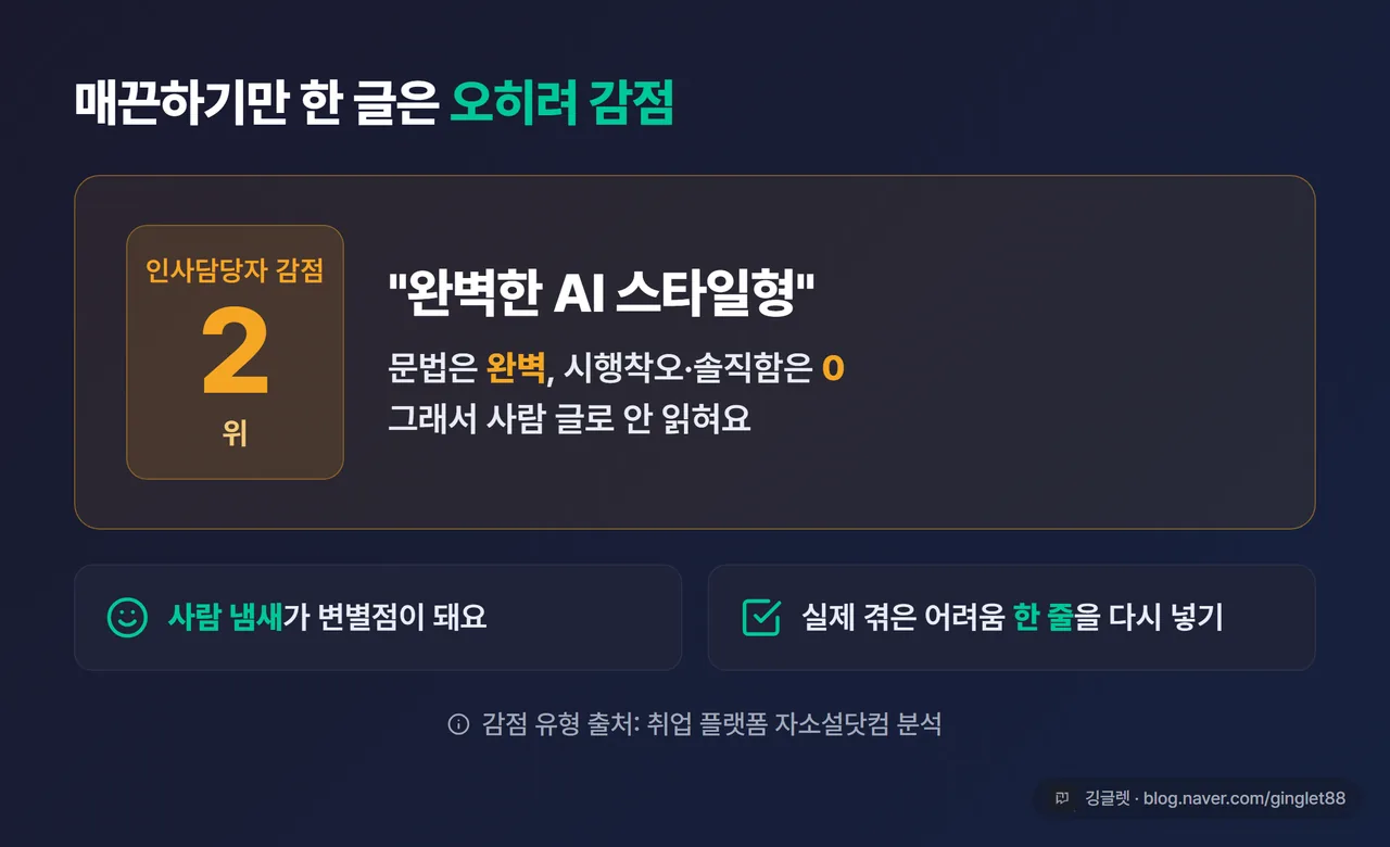 인포그래픽 - “완벽한 AI 스타일형”이 감점 2위라는 점 강조 카드, “문법은 완벽, 시행착오·솔직함은 0” 부제 + “자소설닷컴 분석” 출처