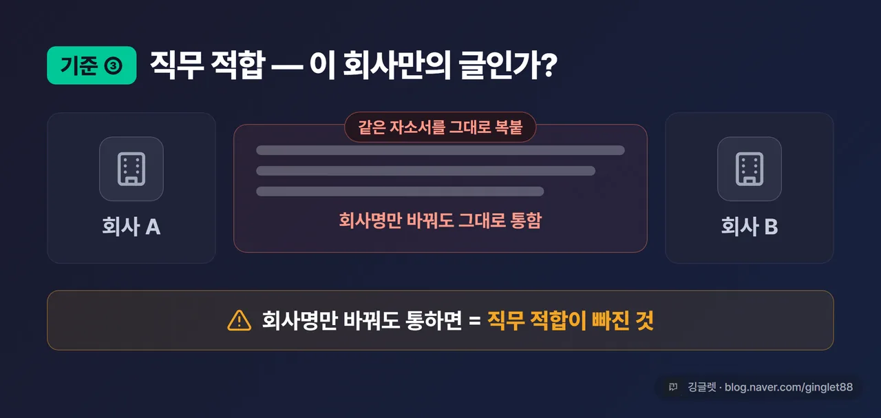 비교 카드 - 회사 A 로고와 회사 B 로고 사이에 같은 자소서 문단이 그대로 복붙되는 모습, “회사명만 바꿔도 통하면 = 직무 적합 빠짐” 경고