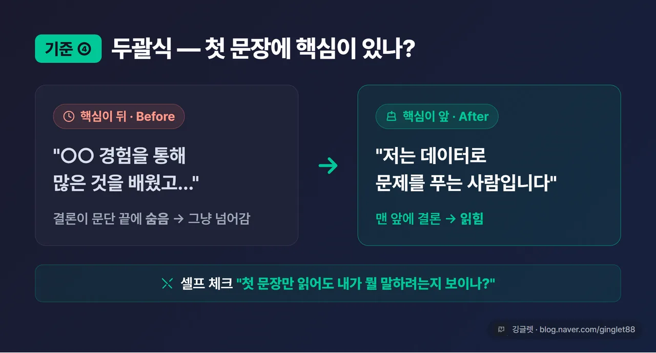 비교 카드 - “○○ 경험을 통해 많은 것을 배웠고…”(핵심이 뒤·Before) → “저는 데이터로 문제를 푸는 사람입니다.”(핵심이 앞·After)