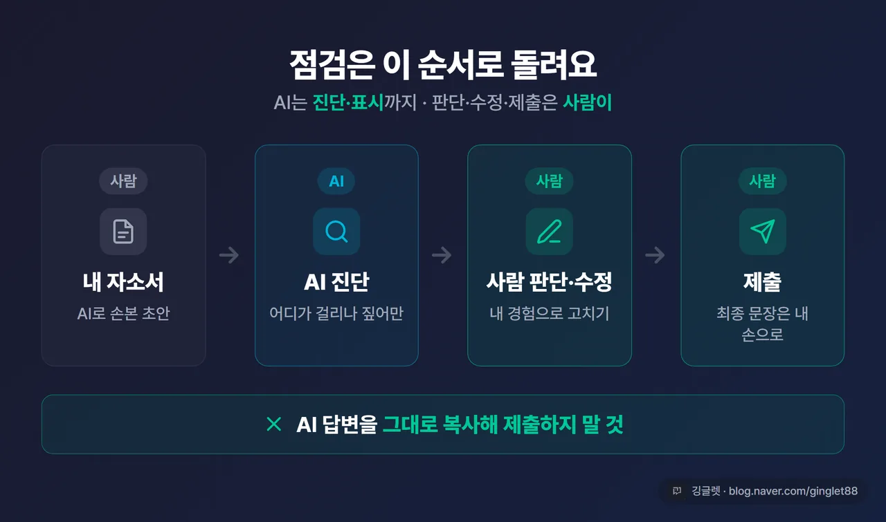 프롬프트 사용 흐름 다이어그램 - “내 자소서 → AI 진단(어디가 걸리나) → 사람이 판단·수정 → 제출”, AI는 진단까지·사람이 최종 표시