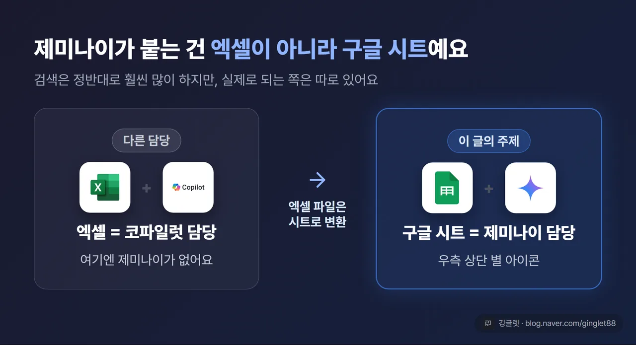 왼쪽 “엑셀 = 코파일럿 영역(제미나이 없음)”·오른쪽 “구글 시트 = 제미나이 지원” 2단 정정 카드, 화살표로 “엑셀 파일은 시트로 변환” 표시