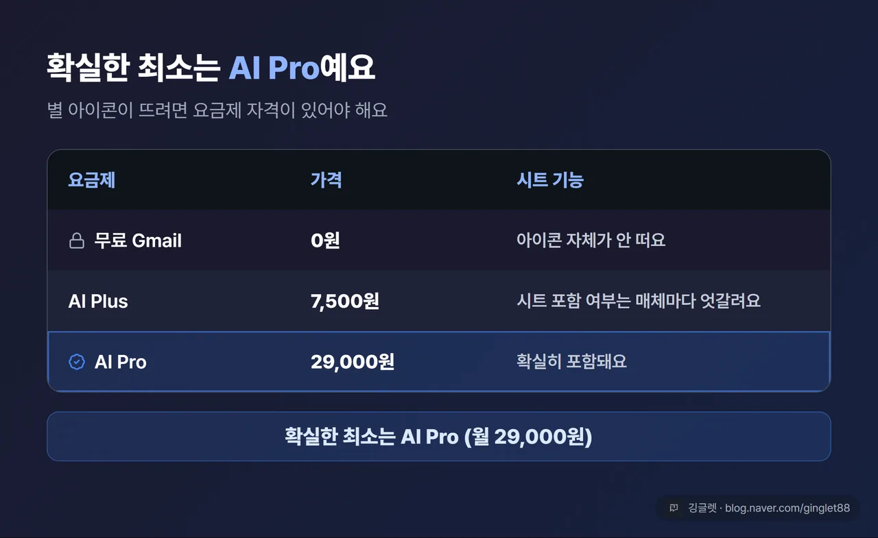 요금 비교표 “무료 Gmail = 아이콘 안 뜸 / AI Plus 7,500원 = 시트 포함 여부 확인 필요 / AI Pro 29,000원 = 확실히 포함”, 표 아래 “확실한 최소는 AI Pro” 한 줄