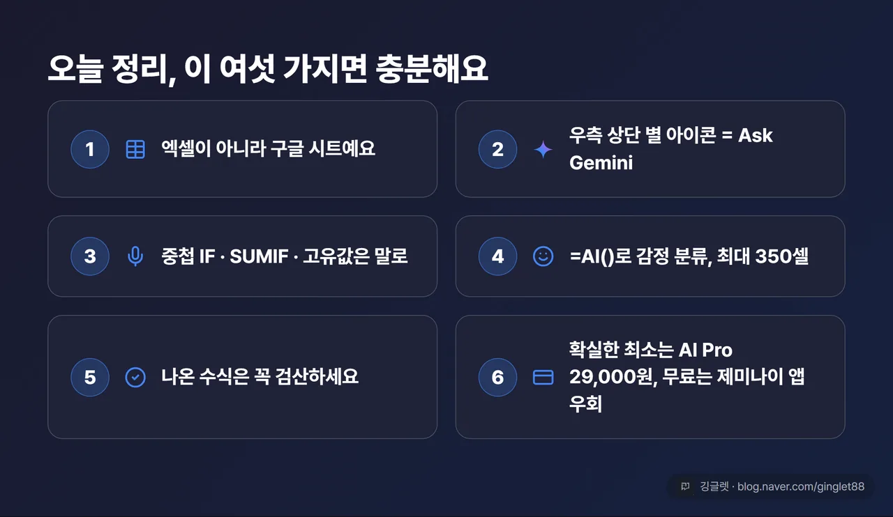 글 전체 한 장 정리표 “① 엑셀 아니라 구글 시트 / ② 우측 상단 별 아이콘=Ask Gemini / ③ 중첩 IF·SUMIF·고유값은 말로 / ④ =AI()로 감정 분류(350셀 한도) / ⑤ 수식은 검산 / ⑥ 최소 AI Pro 29,000원, 무료는 제미나이 앱 우회”