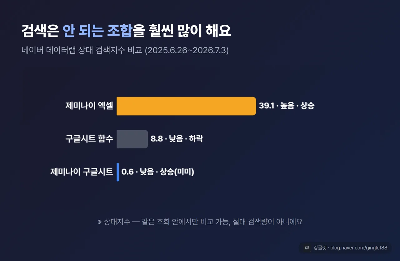 네이버 데이터랩 검색 등급 막대 “제미나이 엑셀(높음·상승) / 구글시트 함수(낮음·하락) / 제미나이 구글시트(낮음)”, 하단에 “상대 등급 비교” 표기