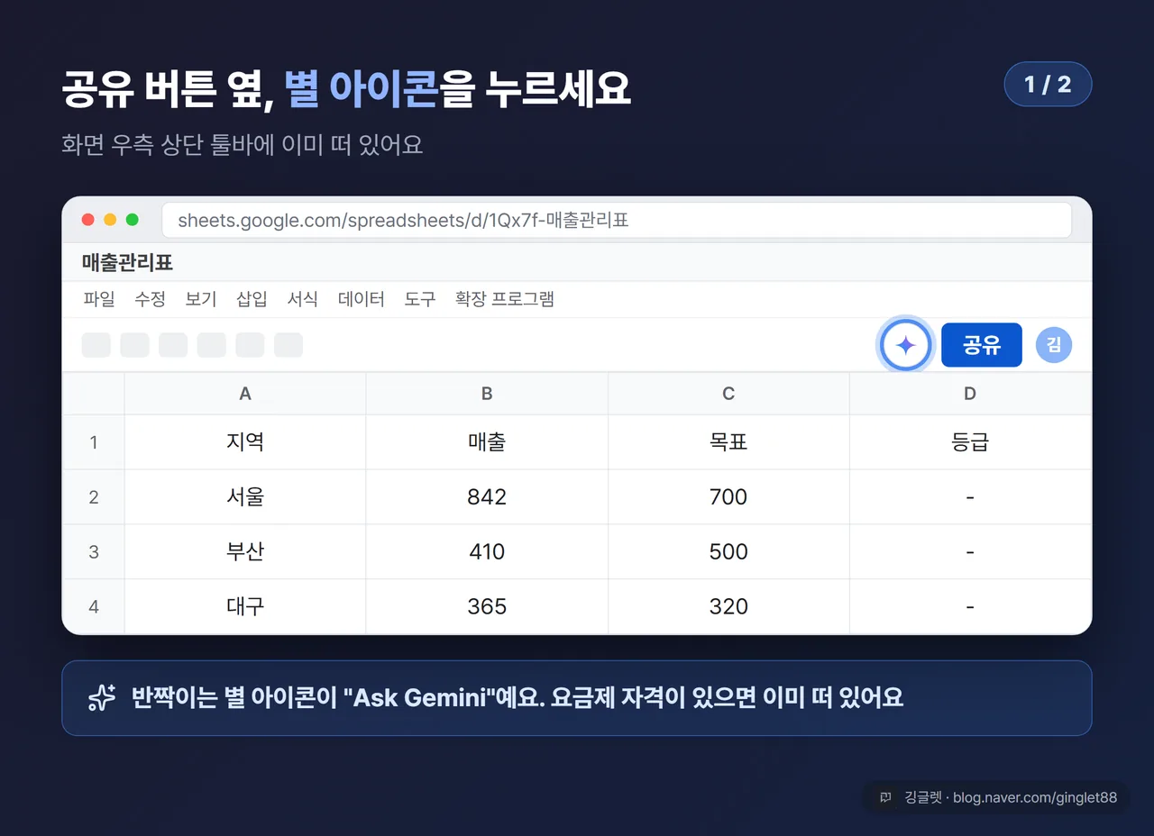 구글 시트 화면 목업, 우측 상단 공유 버튼 옆 제미나이 별 아이콘을 콜아웃으로 짚고 클릭 시 오른쪽 사이드패널이 열리는 모습 (시리즈 1/2)