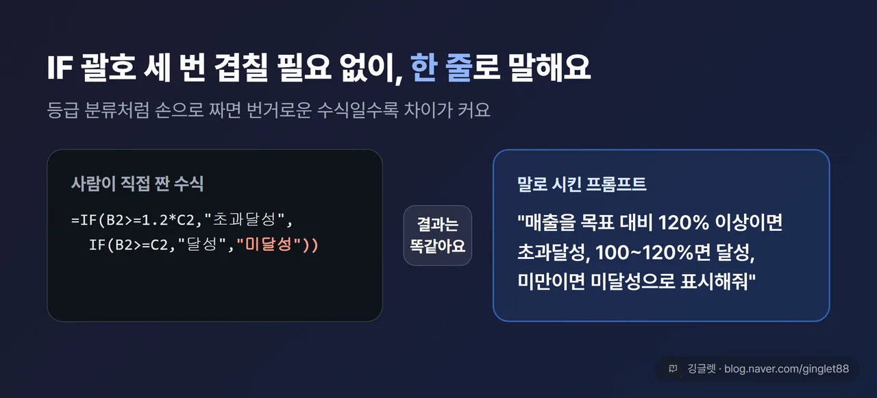 Before/After 카드, 왼쪽 “사람이 직접 짠 중첩 IF”(괄호 많은 복잡한 수식 텍스트)·오른쪽 “말로 시킨 프롬프트 한 줄” 대비