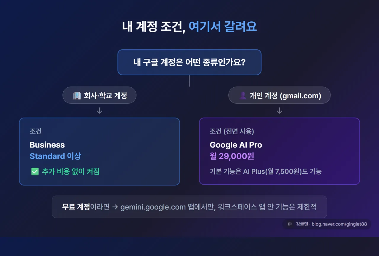 내 계정 조건 확인 흐름도 — 회사 계정 vs 개인 계정