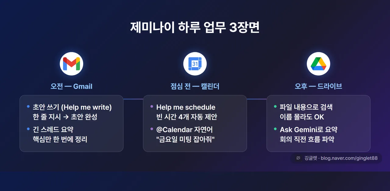 제미나이 하루 업무 3장면 — 오전 Gmail·점심 전 캘린더·오후 드라이브 타임라인