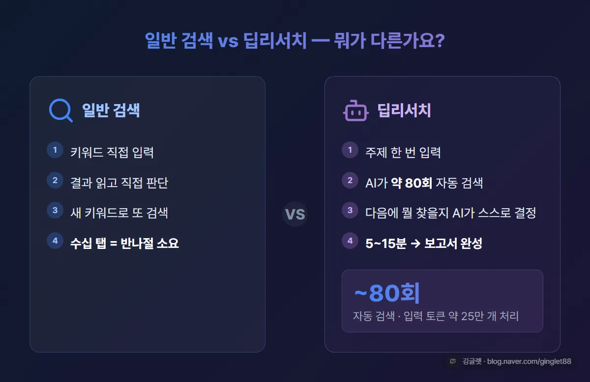 일반 검색 vs 딥리서치 비교 인포그래픽
