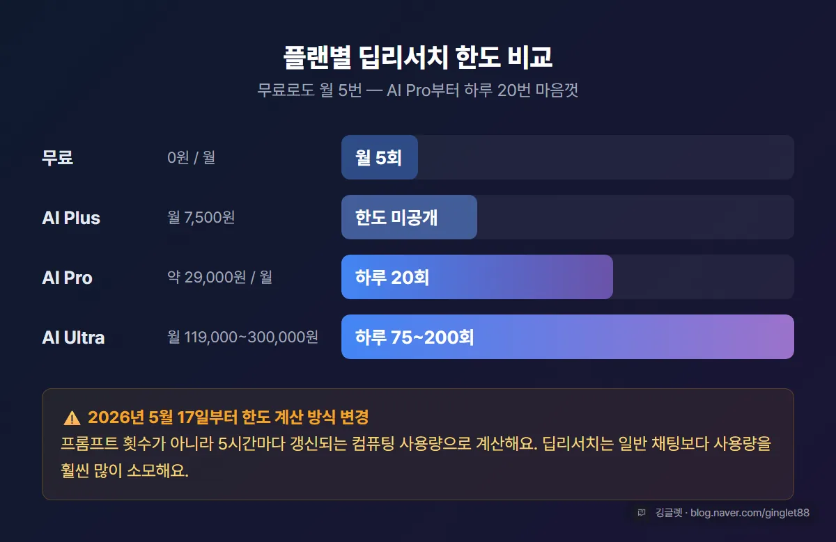 제미나이 딥리서치 플랜별 한도 비교