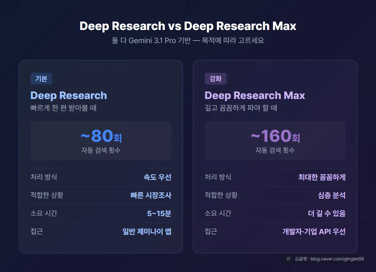 Deep Research vs Deep Research Max 비교