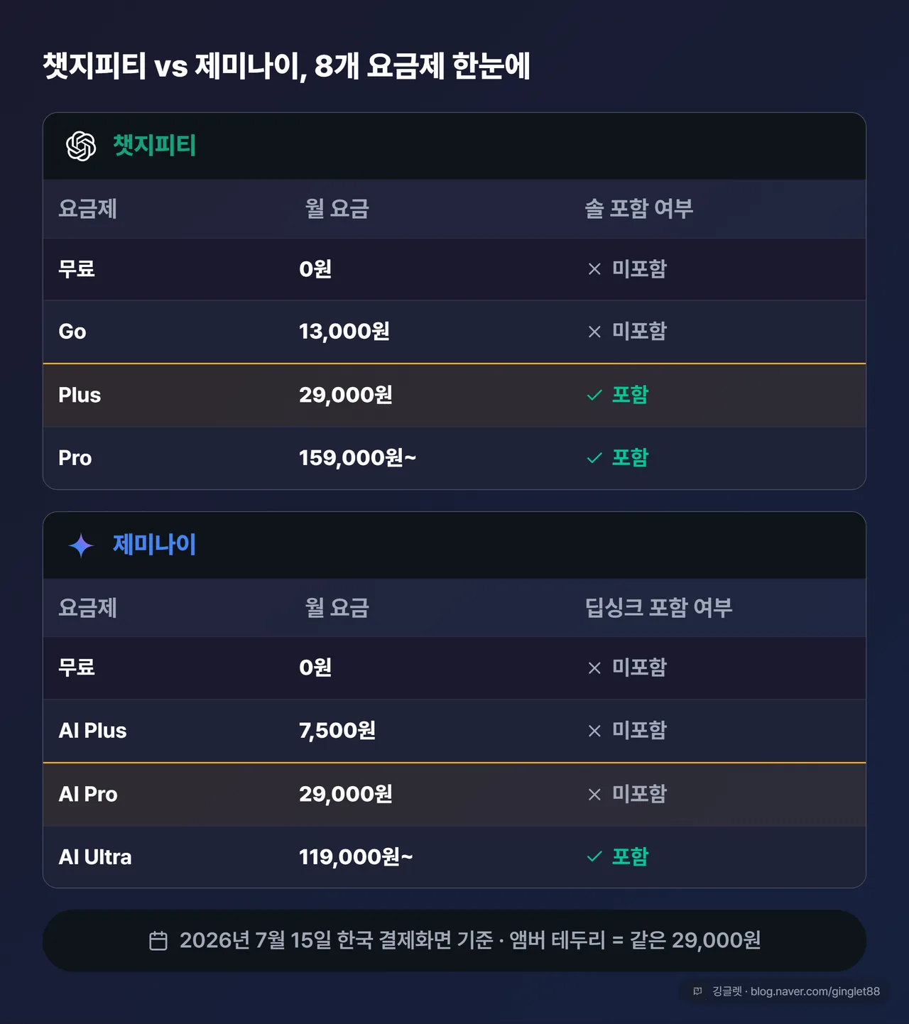 역할=비교 - 챗지피티(무료·Go·Plus·Pro)와 제미나이(무료·AI Plus·AI Pro·Ultra) 요금제를 나란히 놓고, “솔/딥싱크 포함 여부”를 O/X로 표시한 표