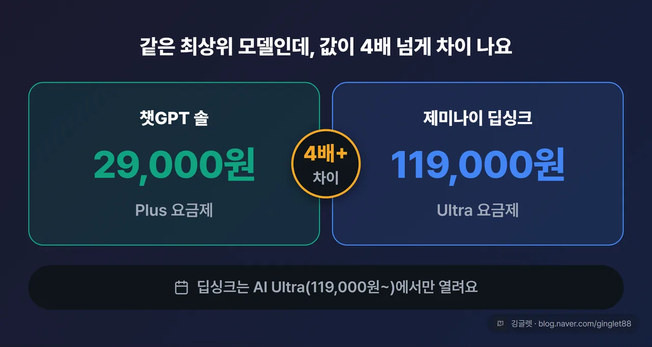 역할=쇼피스 - “챗GPT 솔 = 29,000원” vs “제미나이 딥싱크 = 119,000원” 히어로 넘버 카드, 4배 격차 강조