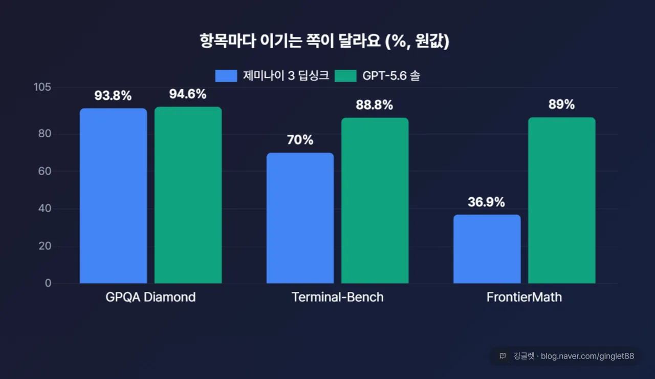 역할=데이터 - GPQA·Terminal-Bench·FrontierMath 3개 지표를 딥싱크 vs 솔 그룹 막대로, 실제 원값(93.8/94.6, 70/88.8, 36.9/89) 그대로