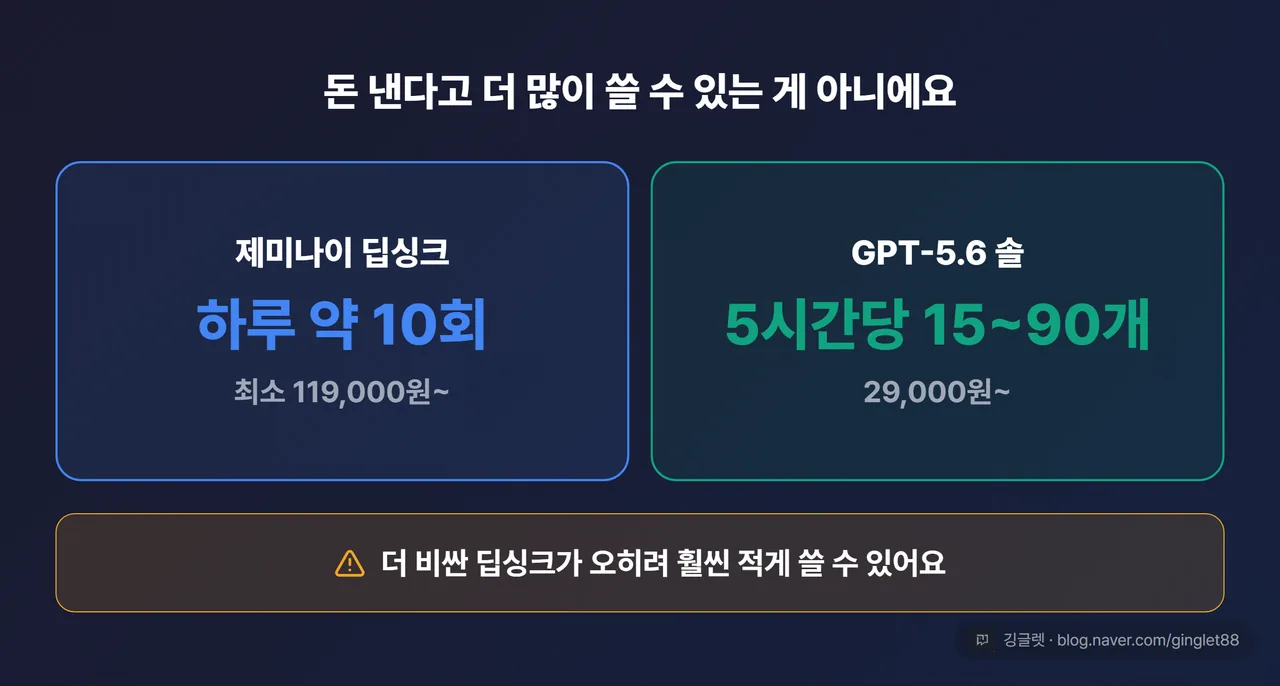 역할=비교 - “딥싱크: 하루 약 10회 / 최소 119,000원” vs “GPT-5.6 솔: 5시간당 15~90개 / 29,000원” 카드 2장, 돈 대비 실사용 횟수 대비