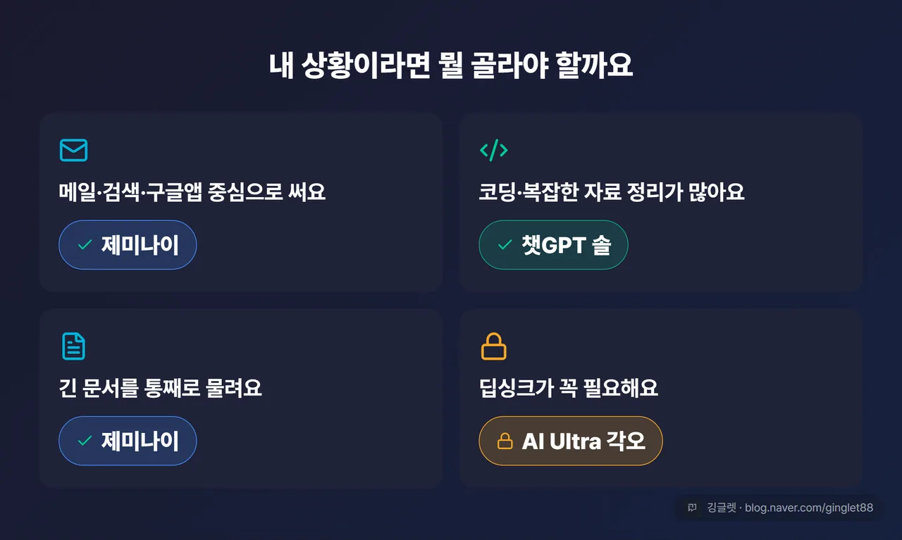 역할=요약 - 용도별 추천 매트릭스: “메일·검색·구글앱 중심→제미나이 / 코딩·복잡 정리→챗GPT 솔 / 긴 문서 통째로→제미나이 / 딥싱크 필수→Ultra 각오”