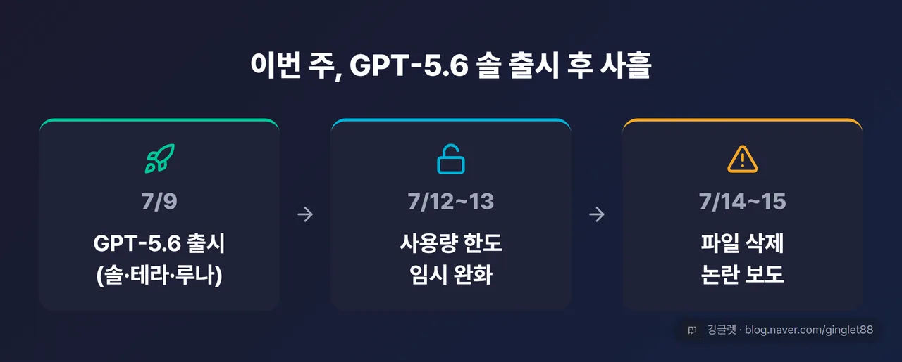 역할=흐름 - 7/9 GPT-5.6 출시 → 7/12~13 한도 완화 → 7/14~15 파일삭제 논란, 3단 타임라인