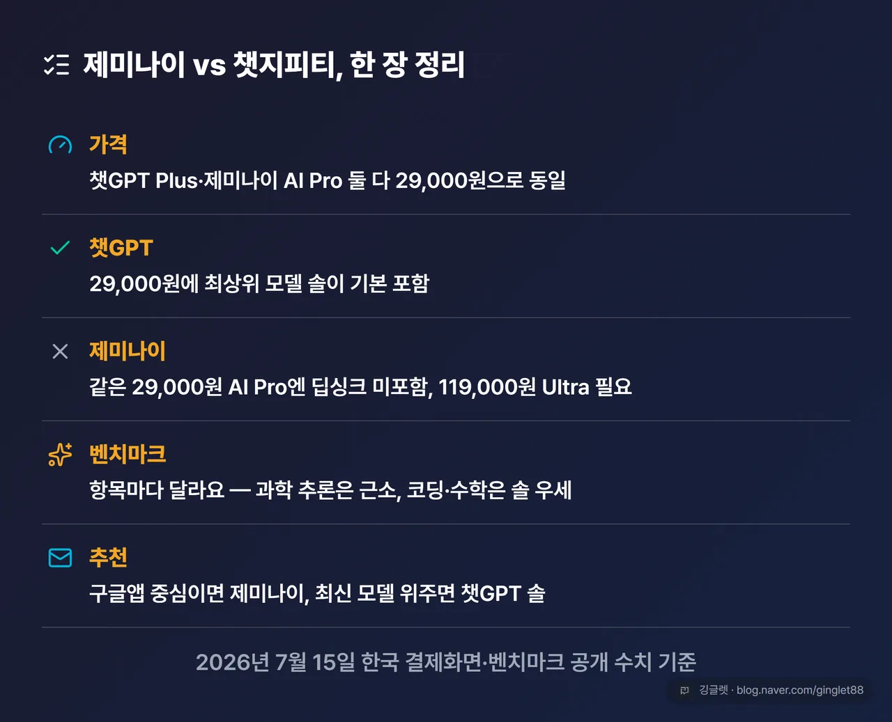 역할=요약 - 글 전체 한 장 요약표: 가격(29,000원 동일)·솔 포함 O/딥싱크 포함 X·딥싱크는 119,000원·벤치는 항목마다 다름·추천(구글앱→제미나이, 최신모델→챗GPT)