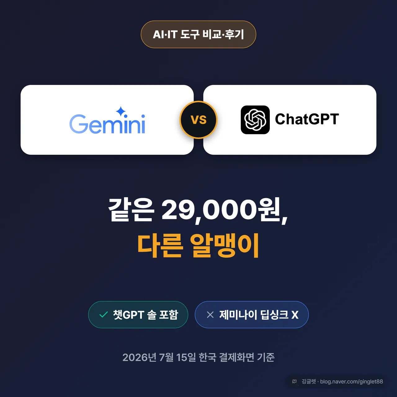 썸네일 - 구글 제미나이·오픈AI 두 로고를 좌우로 큼직하게 배치, 가운데 “같은 29,000원, 다른 알맹이” 헤드라인 | 모바일 홈에서 크게 보이게 1:1 고대비