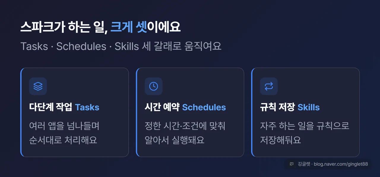제미나이 스파크 3대 구성요소 카드 — Tasks(여러 앱 넘나드는 다단계 작업)·Schedules(시간·조건 자동 실행)·Skills(반복 규칙 저장) 3분할, 각 아이콘 + 한 줄 설명