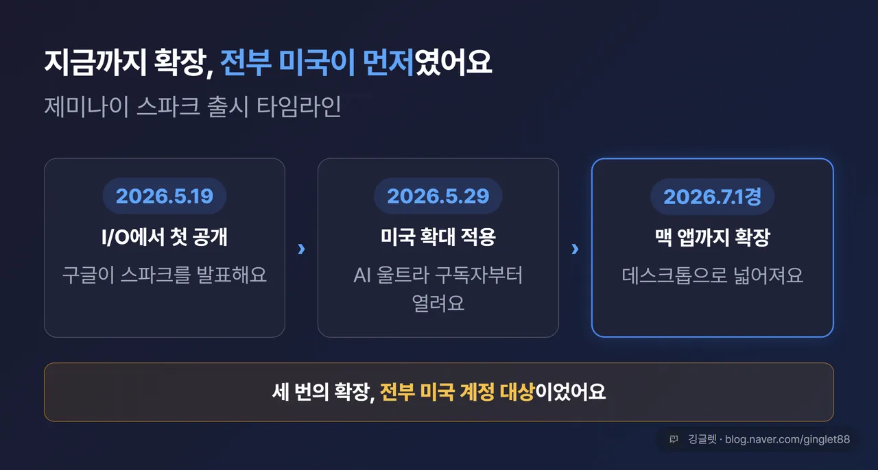 제미나이 스파크 출시 타임라인 — 2026.5.19 I/O 발표 → 5.29 미국 AI 울트라 구독자 확대 → 7.1경 맥 앱까지, “전부 미국 우선” 강조