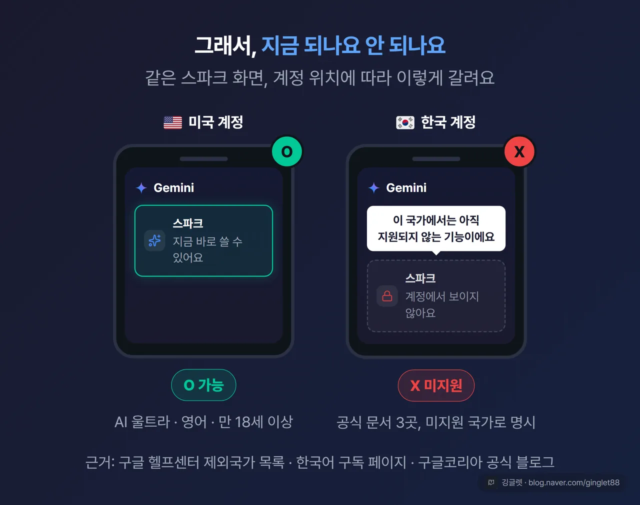 스파크 가용성 대비 카드 — 미국 O(AI 울트라·영어·만 18세 이상) vs 한국 X(공식 문서 3곳 미지원 명시), 큰 O/X 대비