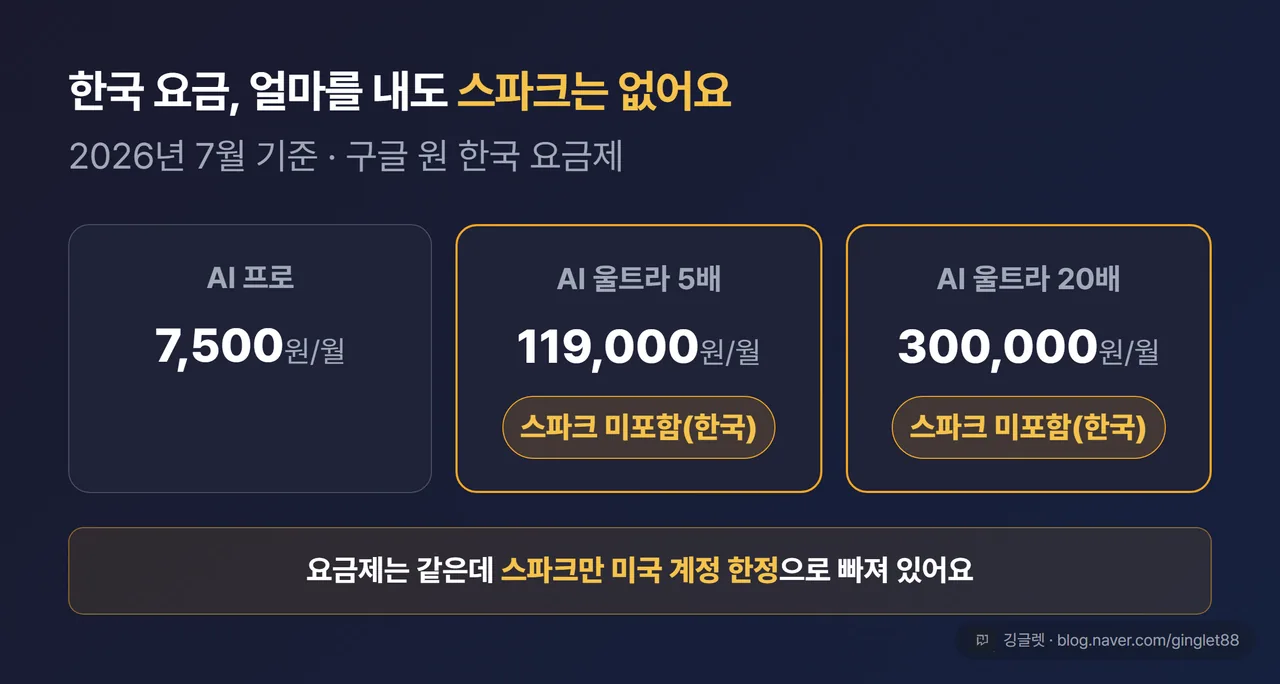 한국 제미나이 요금 카드 — AI 프로 7,500원 / AI 울트라 5배 119,000원 / AI 울트라 20배 300,000원, 울트라 두 칸에 “스파크 미포함(한국)” 배지