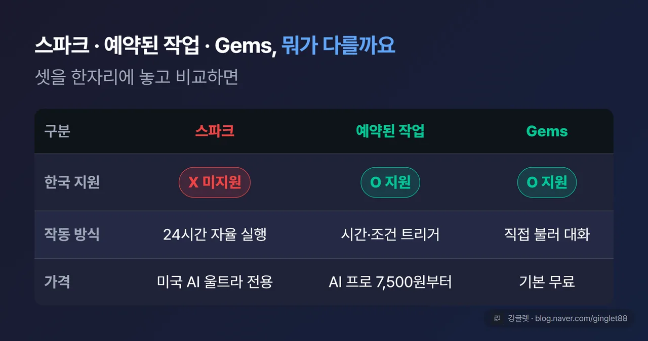스파크 vs 예약된 작업 vs Gems 3열 비교표 — 한국 지원 여부 / 작동 방식 / 가격. 스파크(미지원·24시간 자율·미국 울트라 전용) / 예약된 작업(지원·시간조건 트리거·AI 프로 7,500원부터) / Gems(지원·대화형 호출·기본 무료)