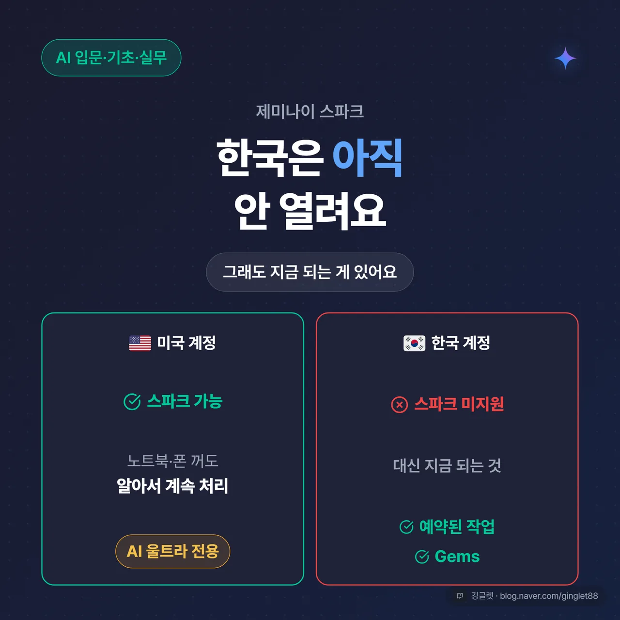 썸네일 - “한국은 아직 안 열려요” 큰 제목 + “그래도 지금 되는 게 있어요” 부제, 미국 계정(스파크 가능·노트북·폰 꺼도 알아서 계속 처리·AI 울트라 전용) vs 한국 계정(스파크 미지원, 대신 예약된 작업·Gems 가능) 대비 카드