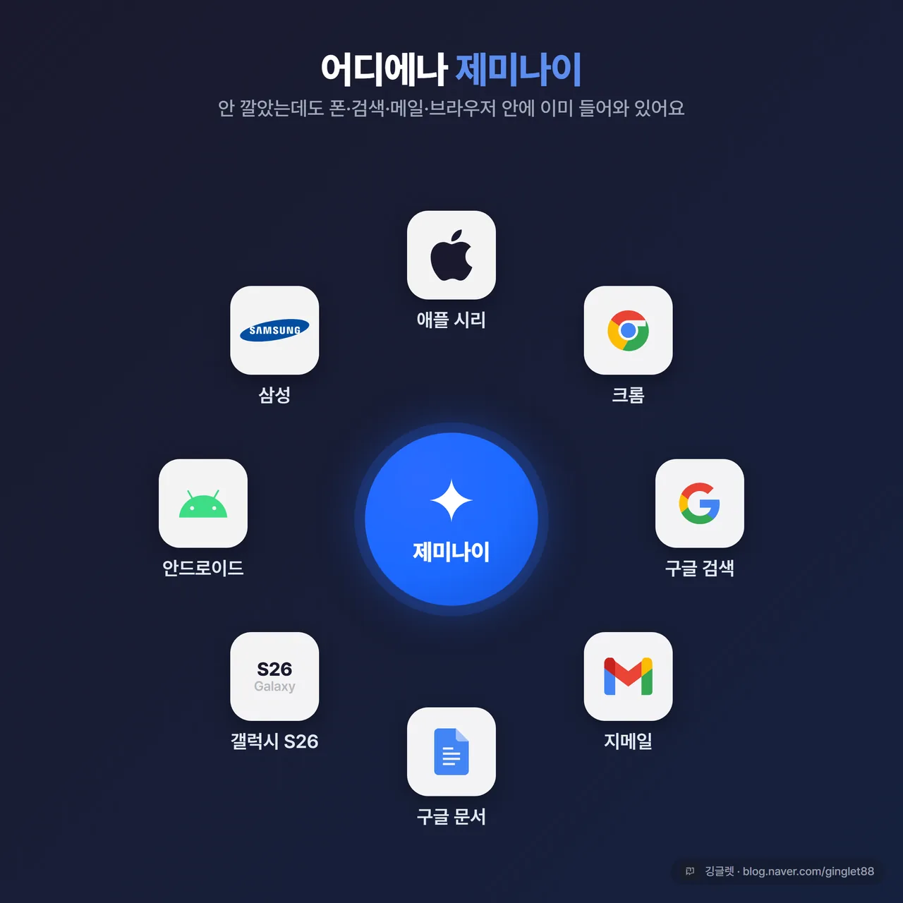 인포그래픽 - “어디에나 제미나이” 맵. 중앙에 제미나이 로고, 둘레에 애플 시리·삼성·안드로이드·갤럭시 S26·크롬·지메일·구글 문서·구글 검색 로고를 원형 배치
