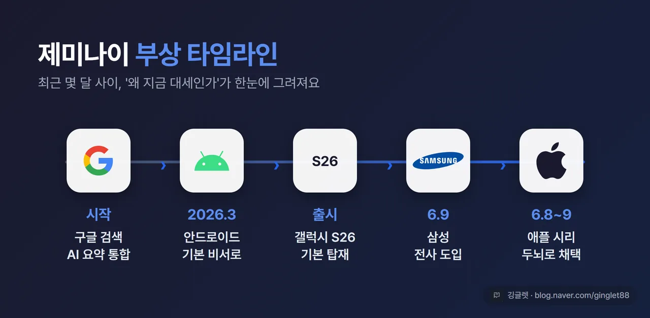 부상 타임라인 다이어그램 - 좌에서 우 순서로 구글 검색 통합, 안드로이드 기본 비서(2026.3), 갤럭시 S26 기본 탑재, 삼성 전사 도입(6/9), 애플 시리 두뇌 채택(6/8~9). 각 노드에 브랜드 로고