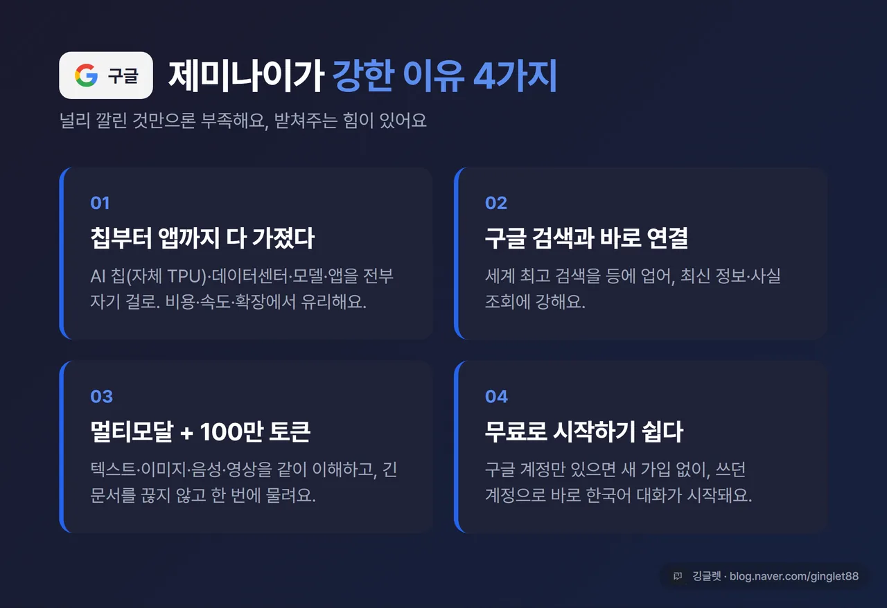 핵심 포인트 카드 - “제미나이가 강한 이유 4가지” 1) 칩~앱 풀스택(TPU) 2) 구글 검색 연결 3) 멀티모달+100만 토큰 4) 무료 진입. 구글 로고 액센트