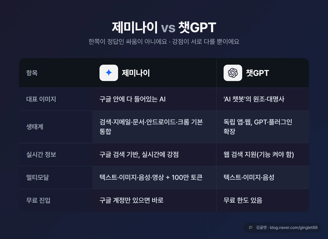 비교 표 - 제미나이 vs 챗GPT 균형 비교표. 대표 이미지·생태계·실시간 정보·멀티모달·무료 진입 항목. 양쪽 동일 비중 중립 톤, 헤더에 제미나이·챗GPT 로고