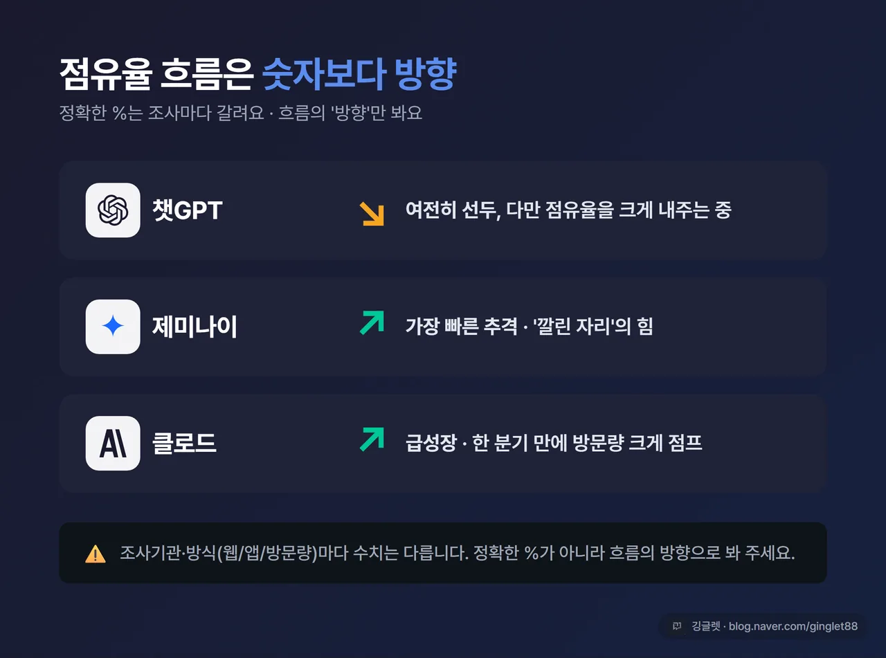점유율 흐름 화살표 인포그래픽 - 챗GPT 하락(여전히 선두), 제미나이 상승(가장 빠른 추격), 클로드 상승(급성장). 방향 화살표만, “조사마다 수치는 다름” 캡션 포함
