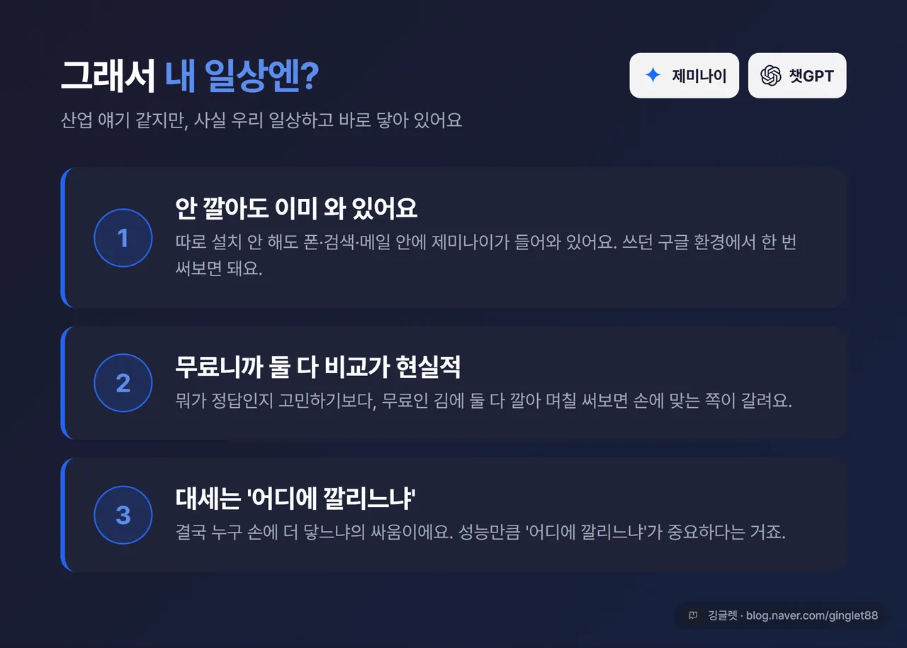 핵심 포인트 카드 - “내 일상엔?” 3가지: 1) 안 깔아도 폰·검색·메일에 이미 와 있음 2) 무료니까 둘 다 깔아 비교가 현실적 3) 대세는 ‘어디에 깔리느냐’ 싸움. 제미나이·챗GPT 로고 액센트