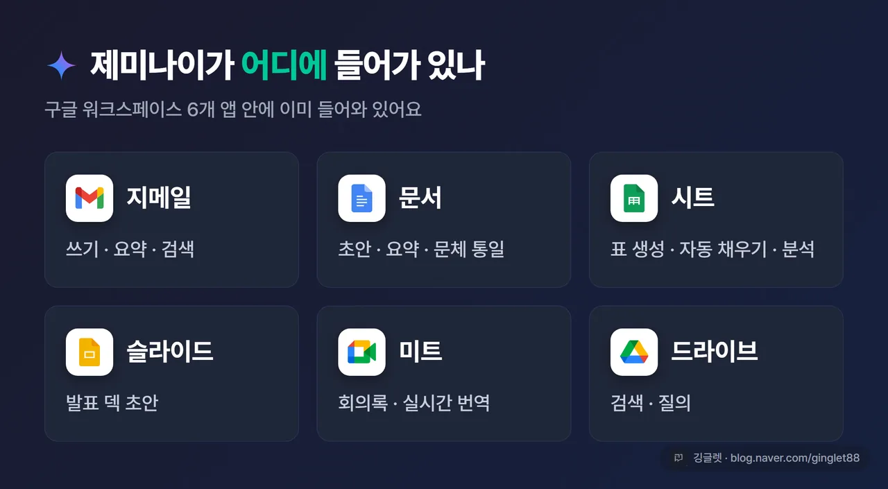 인포그래픽 - “제미나이가 어디에 들어가 있나” 워크스페이스 앱별 기능 맵. 지메일(쓰기·요약·검색)/문서(초안·요약·문체통일)/시트(표생성·자동채우기·분석)/슬라이드(덱 초안)/미트(회의록·번역)/드라이브(검색) 6칸 카드. 우하단 깅글렛 워터마크
