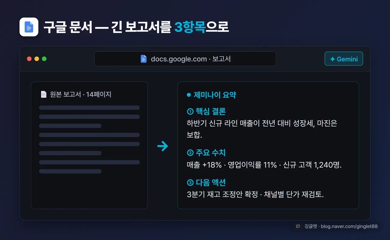 구글 문서에서 긴 보고서를 ‘핵심 결론·주요 수치·다음 액션’ 3항목으로 요약한 결과 화면, 우하단 깅글렛 워터마크