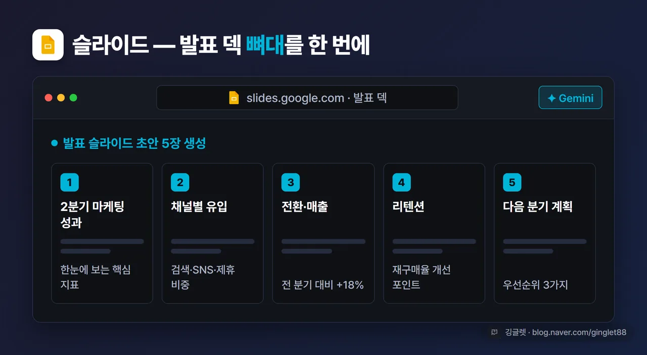 구글 슬라이드에서 ‘2분기 마케팅 성과’ 발표 덱 초안 5장이 생성된 화면, 우하단 깅글렛 워터마크