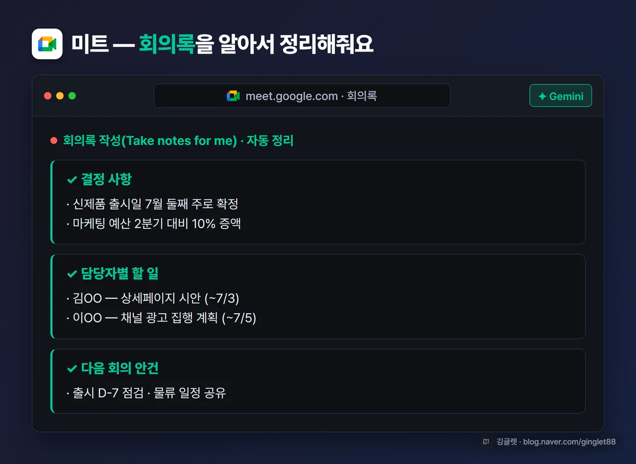 구글 미트에서 ’Take notes for me’로 결정 사항·담당자별 할 일이 정리된 회의록 화면, 우하단 깅글렛 워터마크